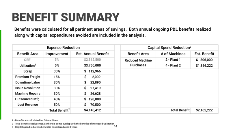 Calculating the ROI of an Industry 4.0 Technology.