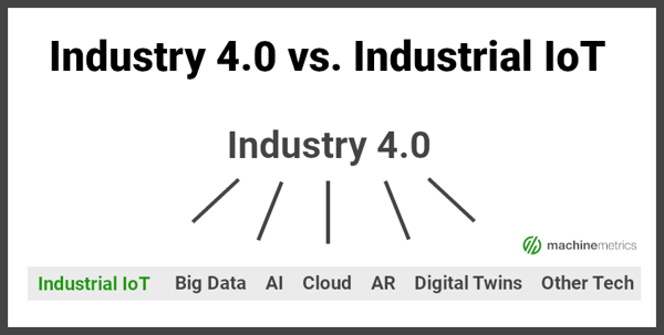 Industry 4.0 vs. Industrial IoT