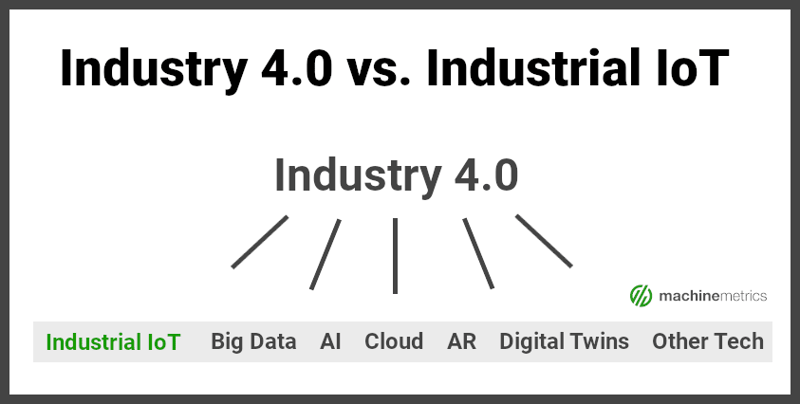 Industry 4.0 vs. Industrial IoT Diagram