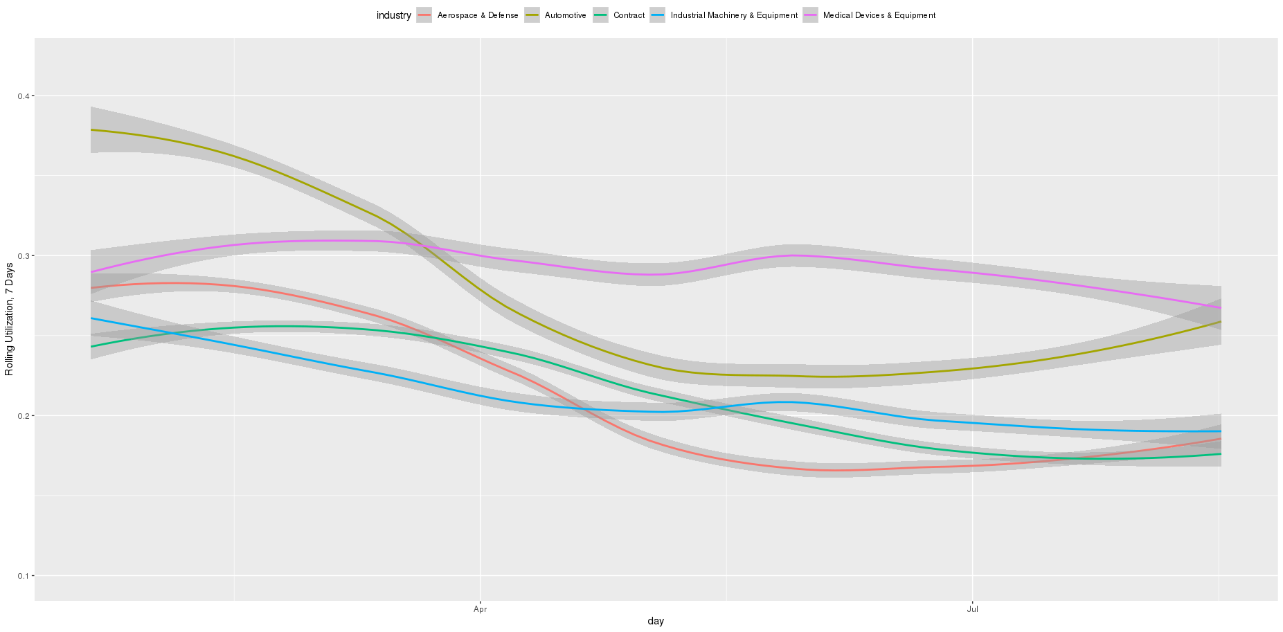 Industry Machine Utilization Trends