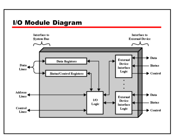 Diagram of an I/O Module.