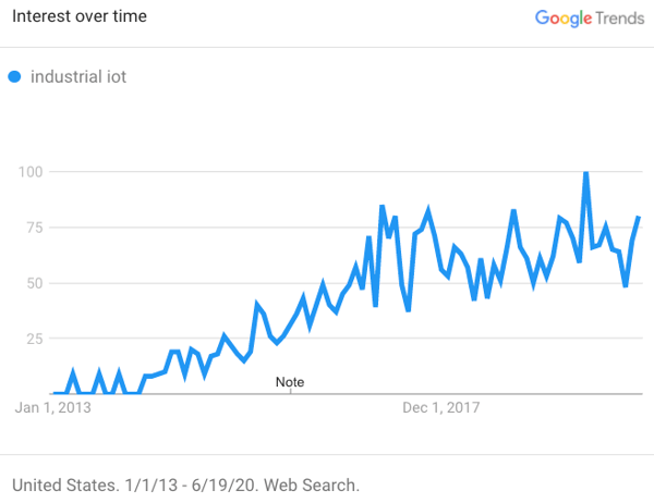 Growing Web Searches for "Industrial IoT" Graph