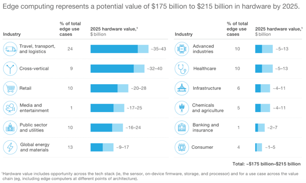 IoT Hardware Growth in 2025