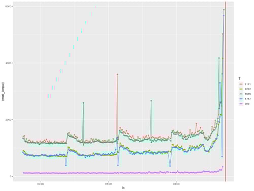 Tracking Load on a Machine Tool.