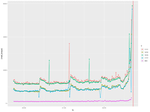 Tracking Load on a Machine Tool.