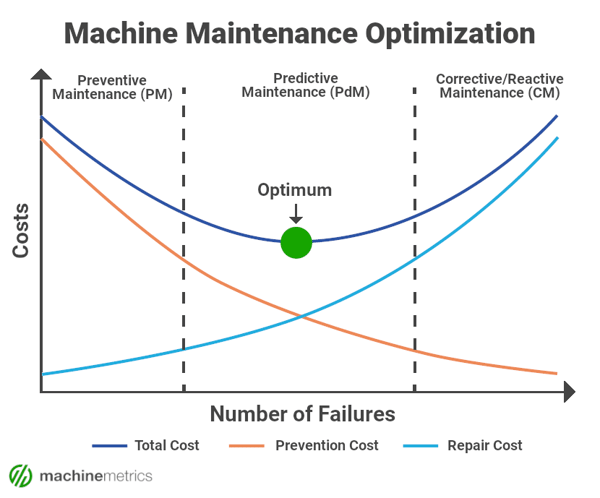 Optimizing Maintenance of Equipment Chart.