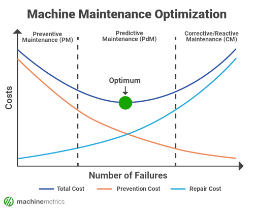 Machine Maintenance Optimization Chart.