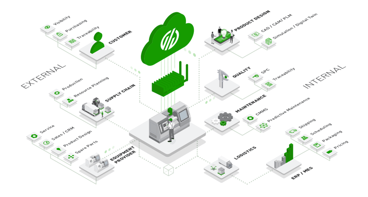 Connected Shop Floor Diagram Featuring Different Shop Floor Functions.