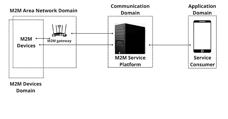 Machine-to-Machine Communication Diagram.