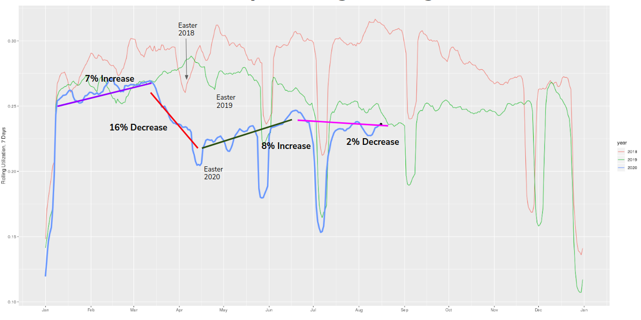 Machine Utilization Year 2020, 2019, and 2018