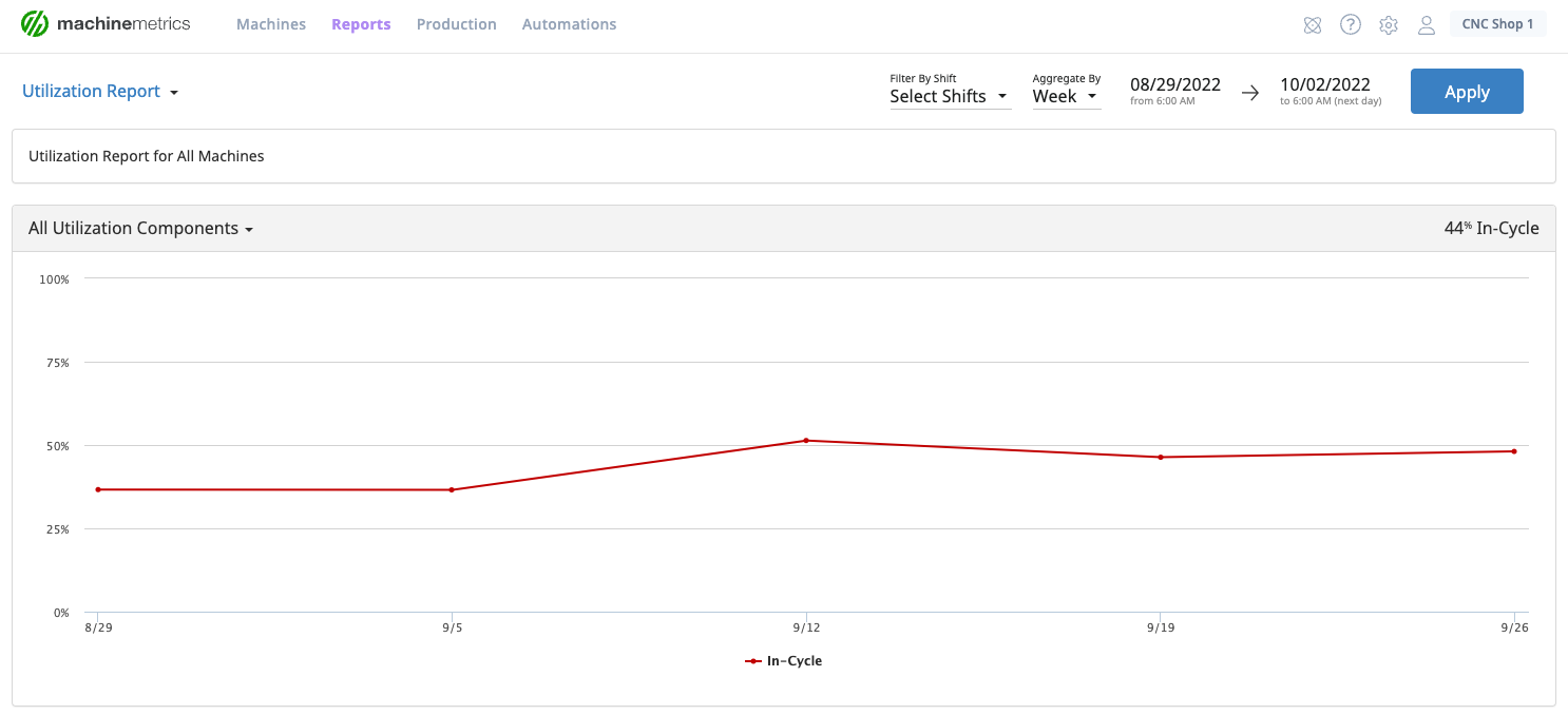 Machine Utilization Report.