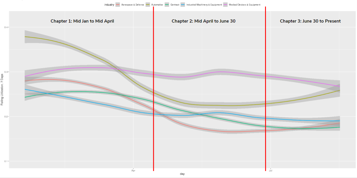 Machine Utilization in Specific Time Periods