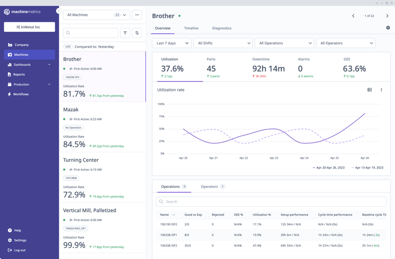 In-Depth Machine Performance Analysis with MachineMetrics
