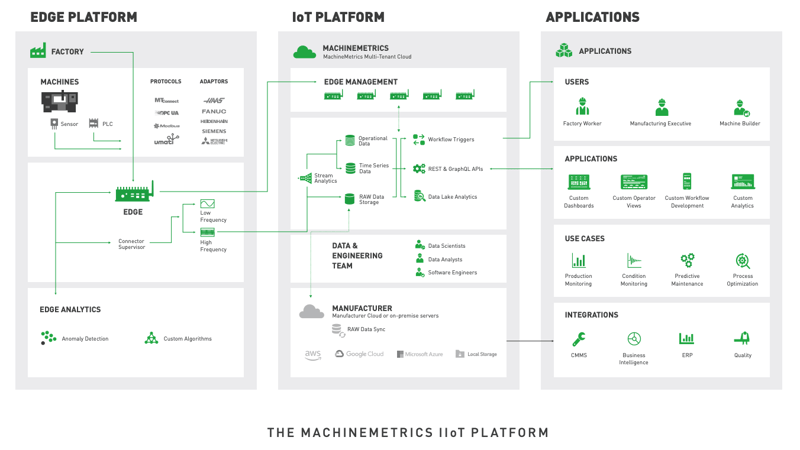 A Diagram of the MachineMetrics IIoT Platform