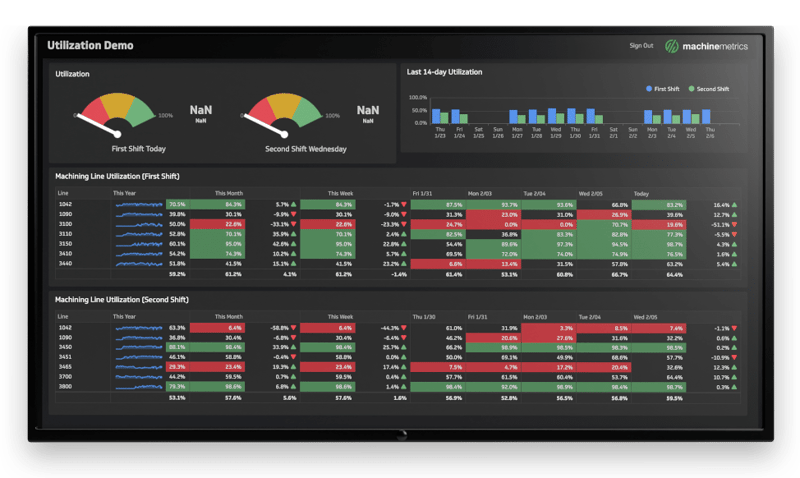 A Manufacturing Dashboard with Real-Time Data.