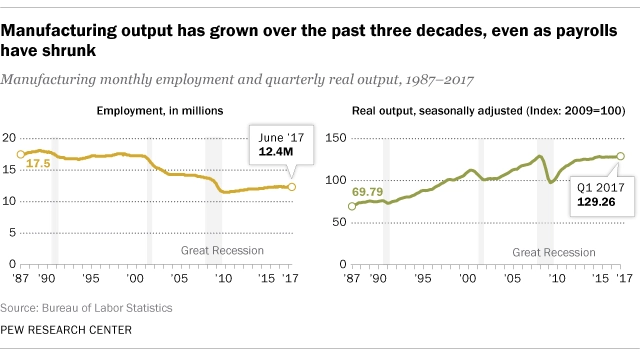 Manufacturing Output Compared to Employment