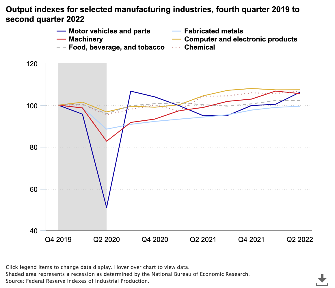 manufacturing-production-output-chart-2022