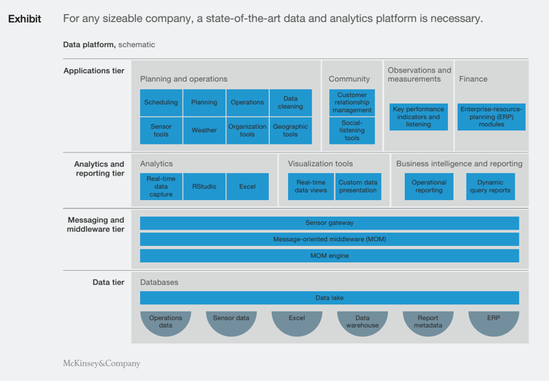 McKinsey Data Platform Architecture.