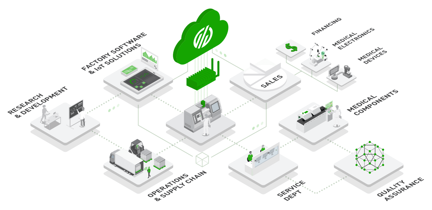 Connected shop floor environment.