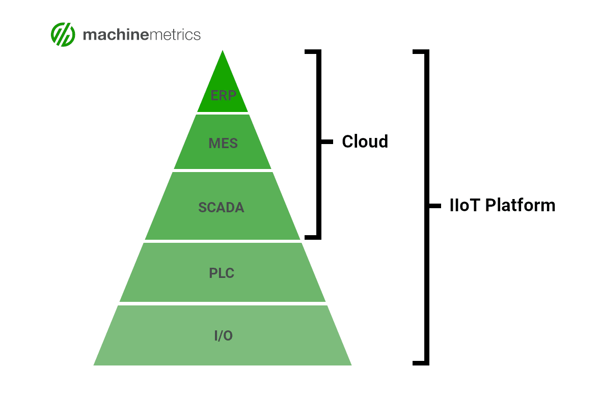 Full Stack Manufacturing Software Architecture