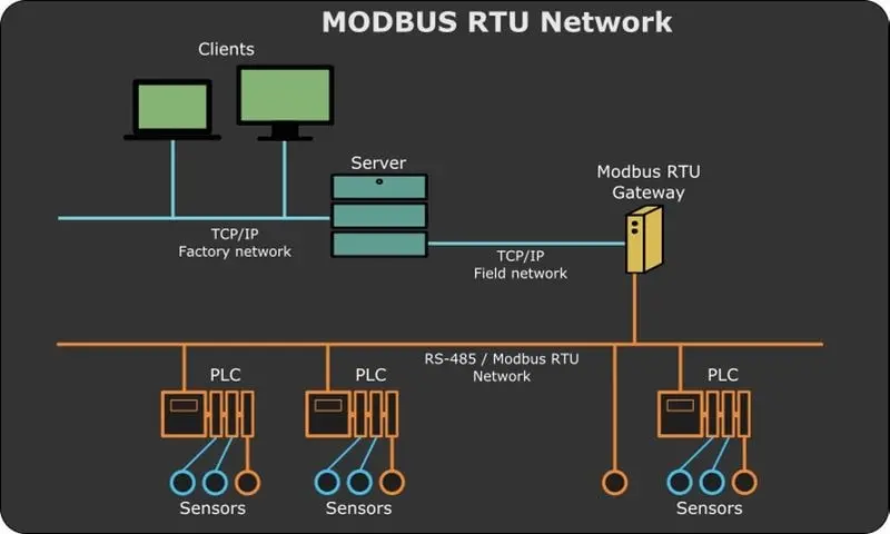 Modbus RTU Network Diagram.