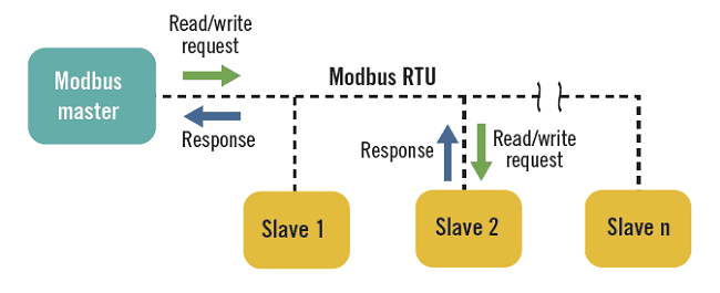 Modbus Master to Slave or Server/Client Network Diagram.