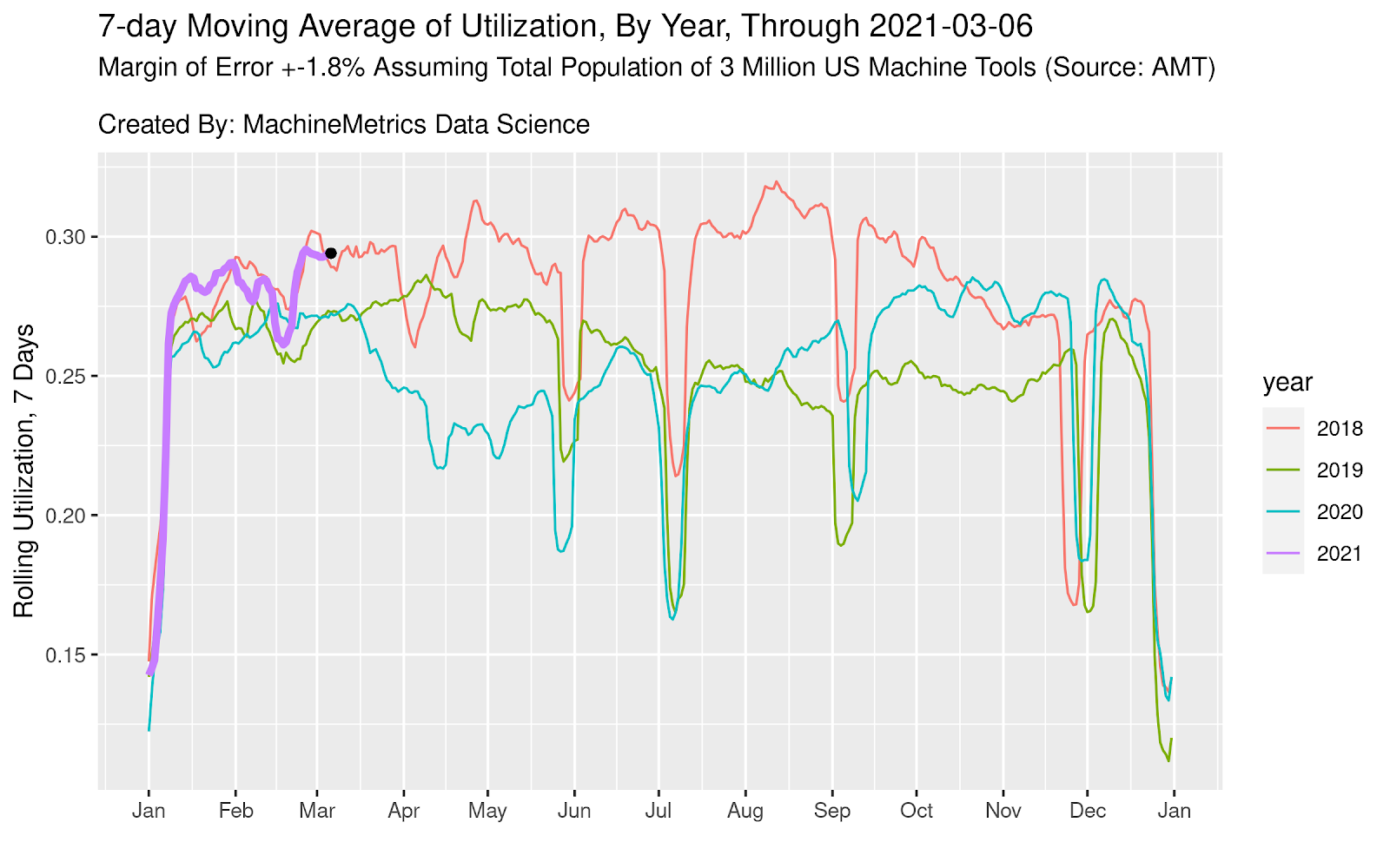 March 2021 Moving Average of Utilization