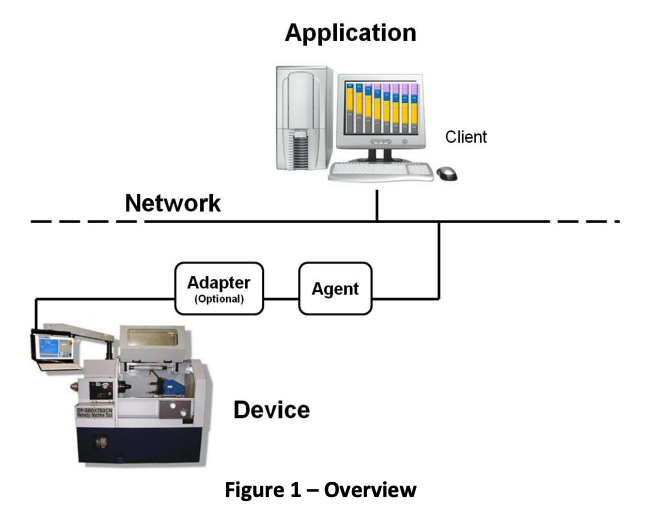 MTConnect Adapter, Agent, and Application Architecture.