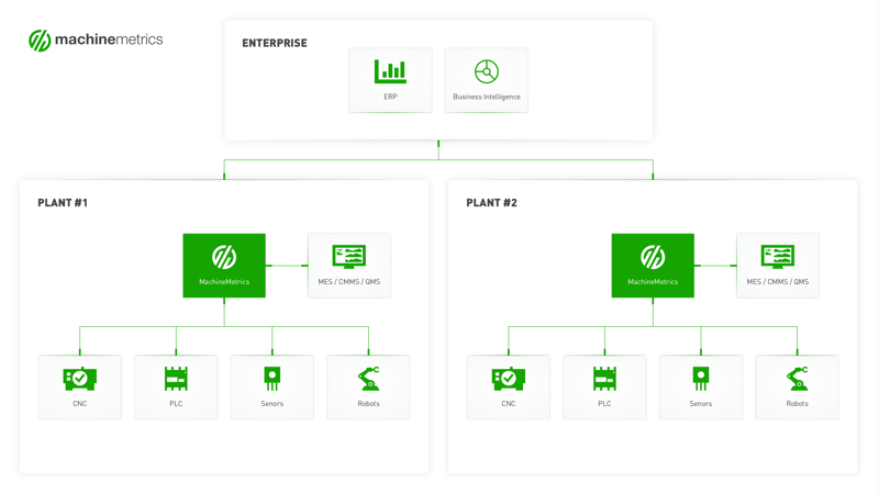 Multi-Plant Machine Monitoring Architecture Diagram.