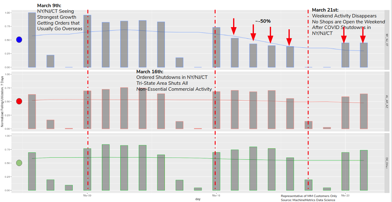 Notes on Regional Machine Utilization