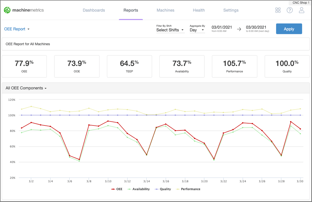 OEE Report to Understand the Performance of Machines.