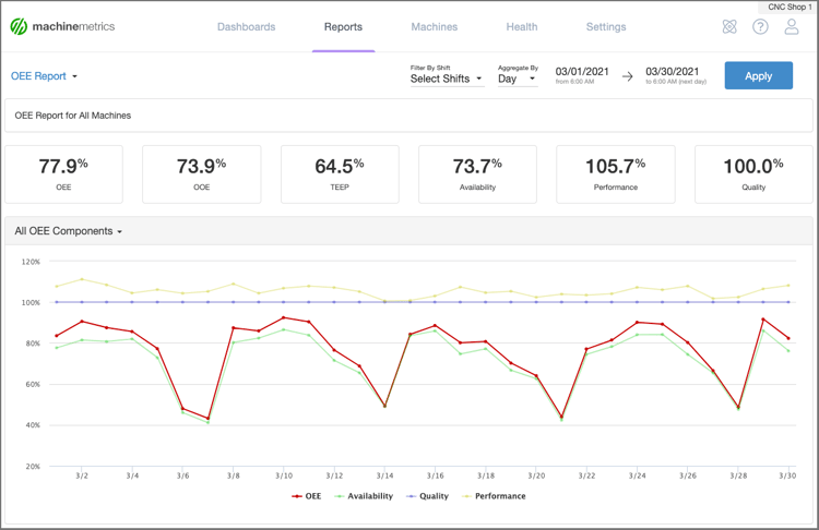 OEE Report from MachineMetrics.