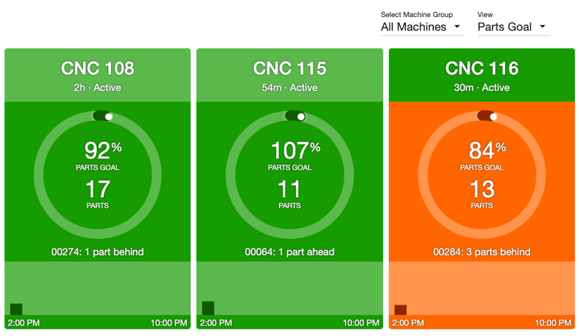 Parts Goal View of the Current Shift Dashboard