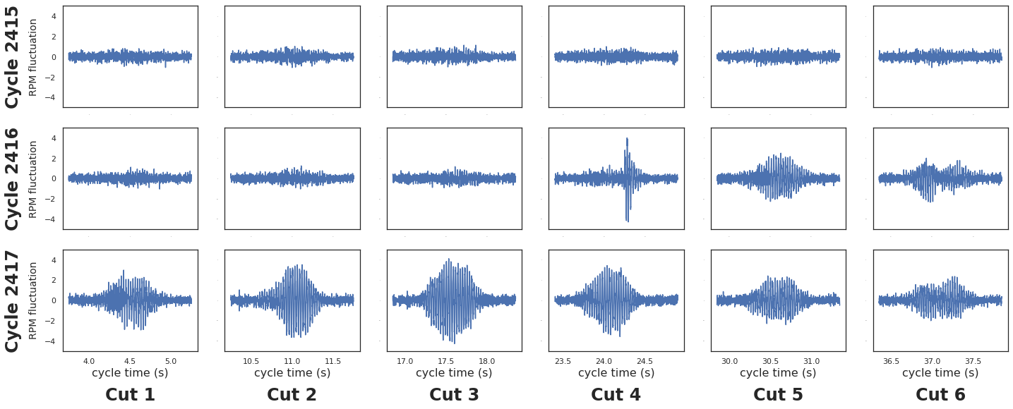 Spindle Cycle Sound Pattern