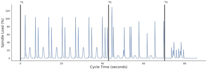 Spindle Load Data