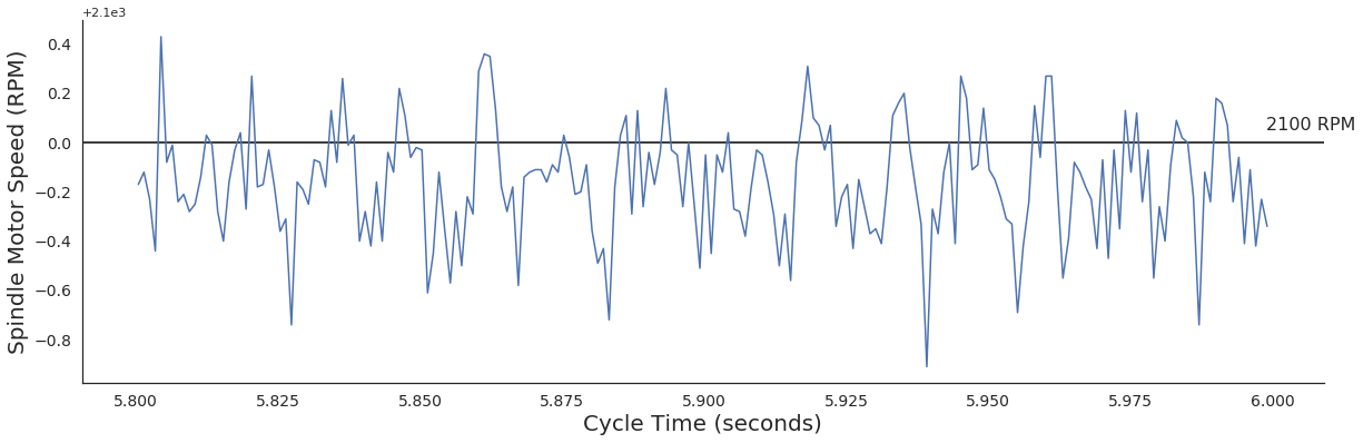 Spindle Motor Speed in RPM