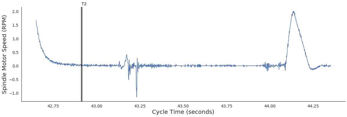 Spindle Motor Speed for Two Seconds