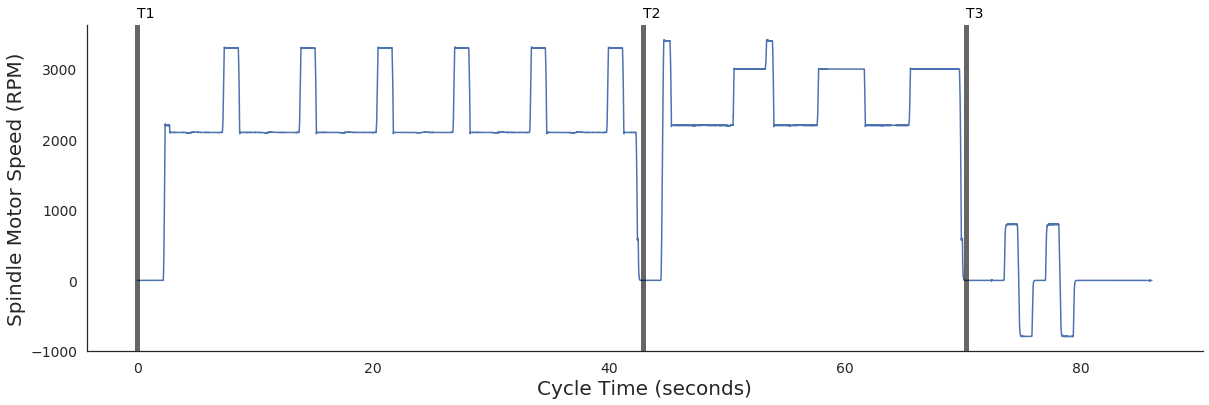 Spindle Motor Speed