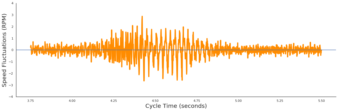 Spindle Speed Fluctuations