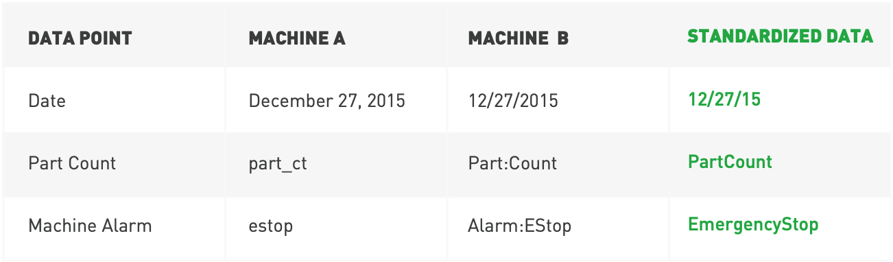 Standardizing Machine Data.