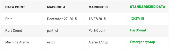 Standardizing Equipment Data.