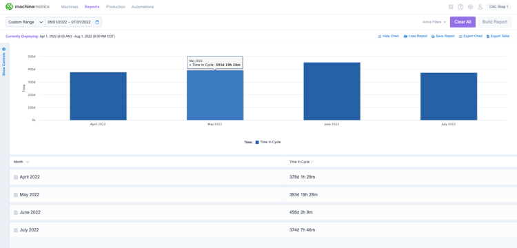 Tracking Total Time in Cycle Report.