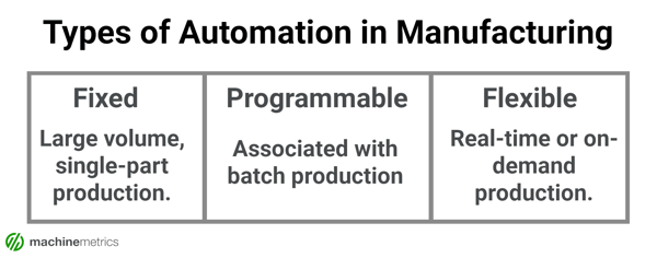 Types of Automation in Manufacturing, Automating types