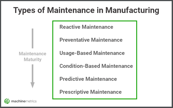 Maintenance Strategies for Manufacturing, Based on Maturity