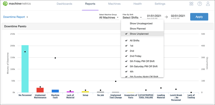 Planned Versus Unplanned Downtime Report