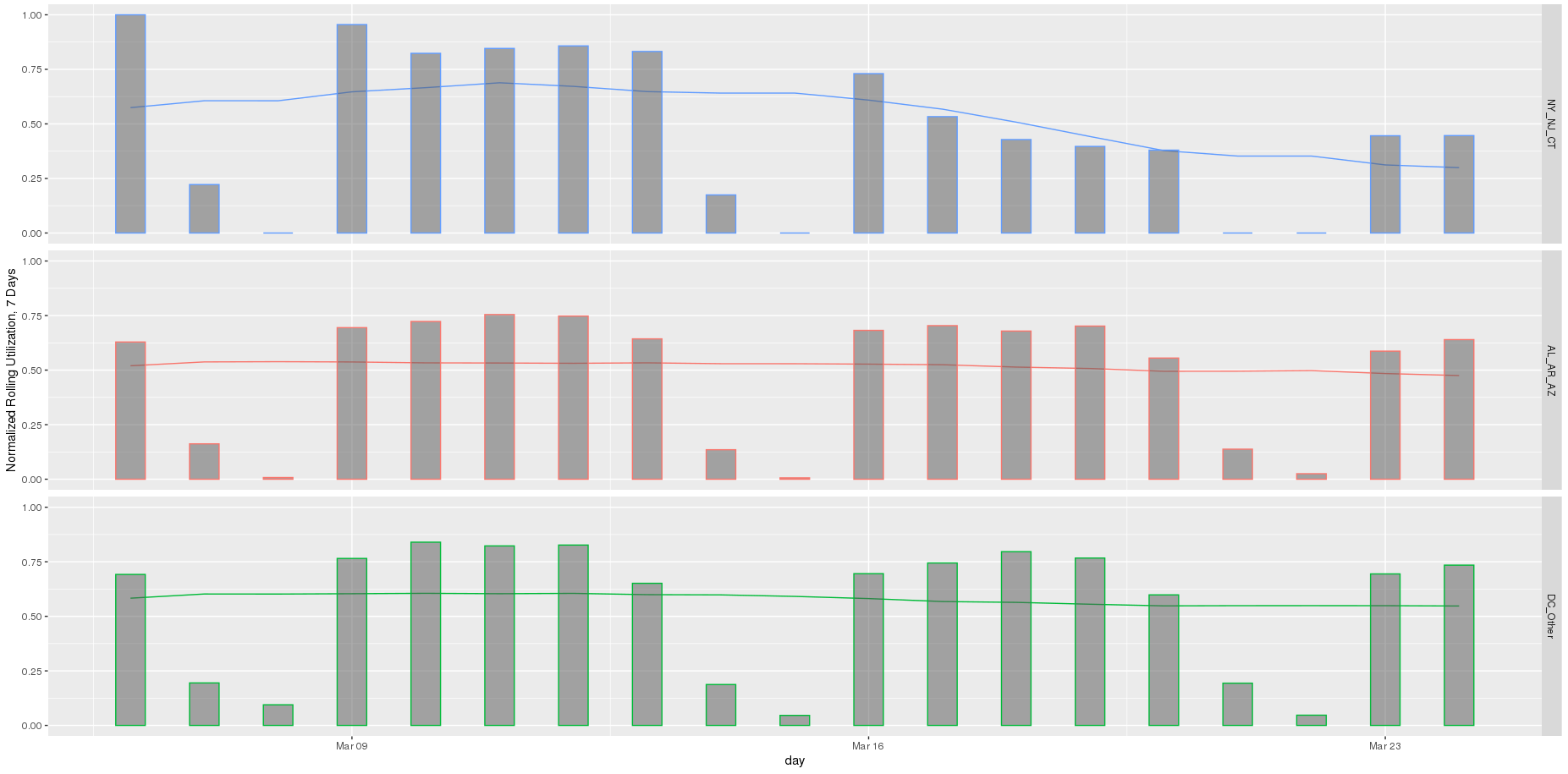 Machine Utilization by Region