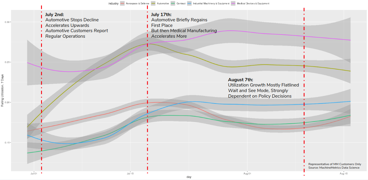 Machine Utilization July Through August