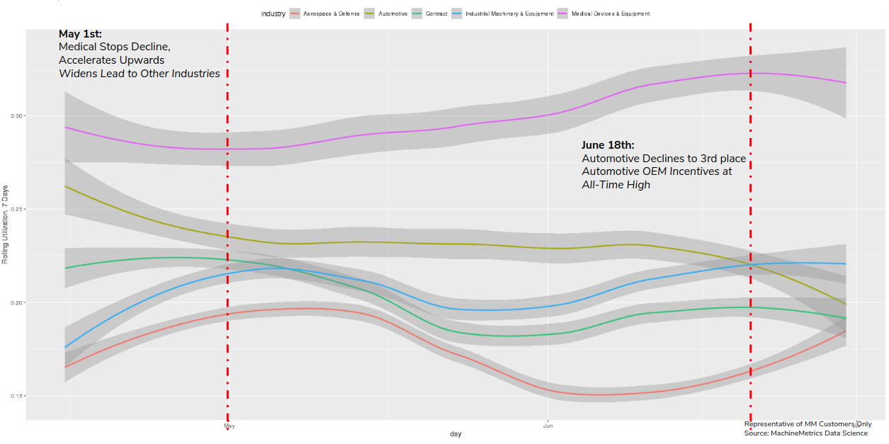 Machine Utilization May Through June