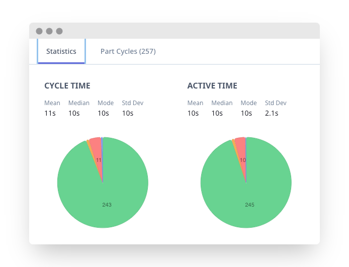 Cycle Times