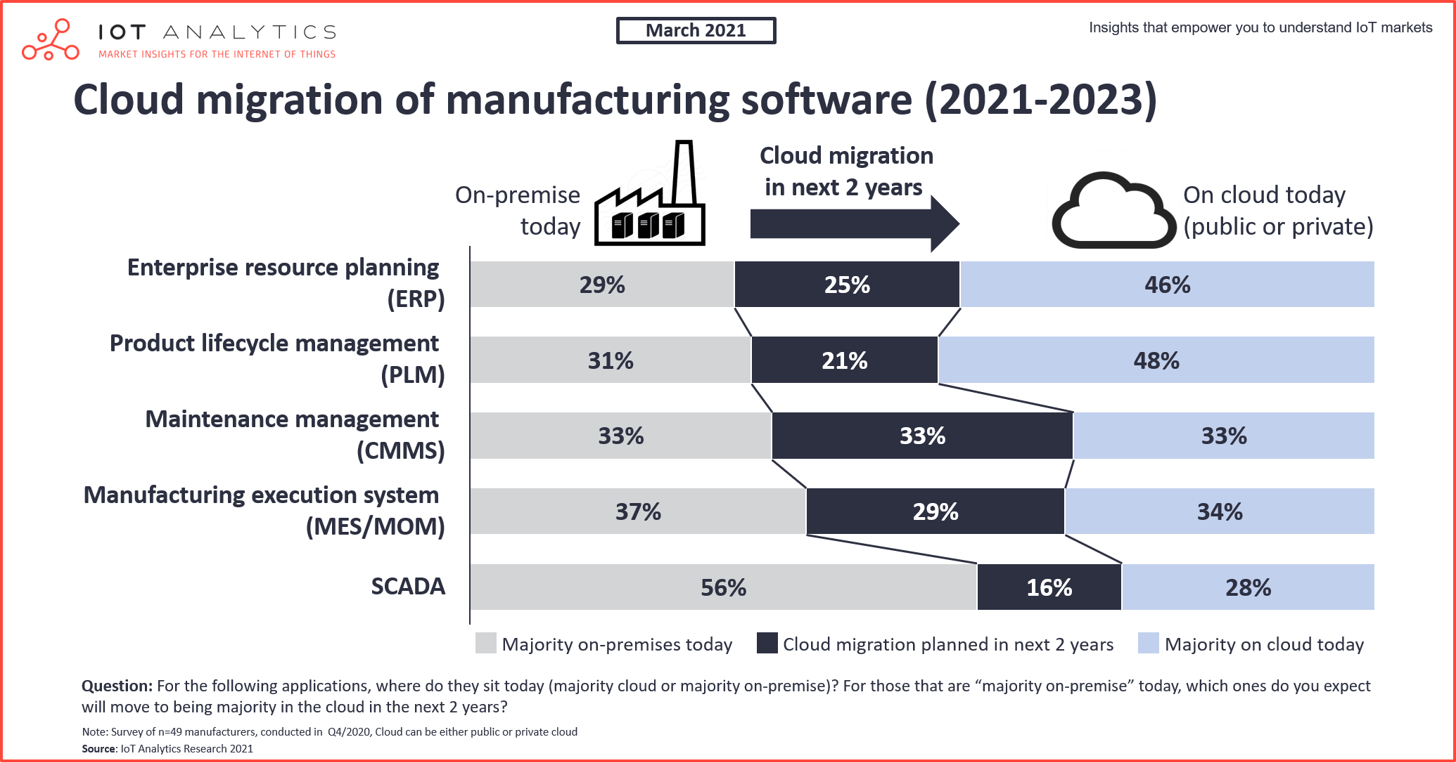 Overcoming Paralysis: Embracing Changes the Cloud Brings to Manufacturing